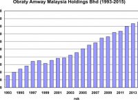 Obraty Amway Malaysia Holdings Bhd (1993-2015)