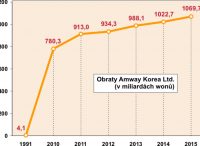 Obraty Amway Korea Ltd.