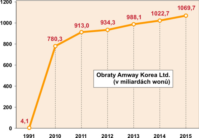 Obraty Amway Korea Ltd.