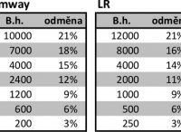 Amway vs. LR - srovnání tabulek odměn