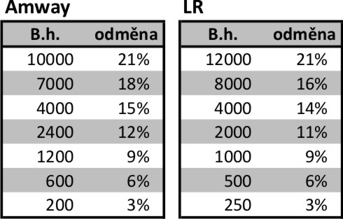 Srovnání MLM: Část 3. – Amway vs. LR