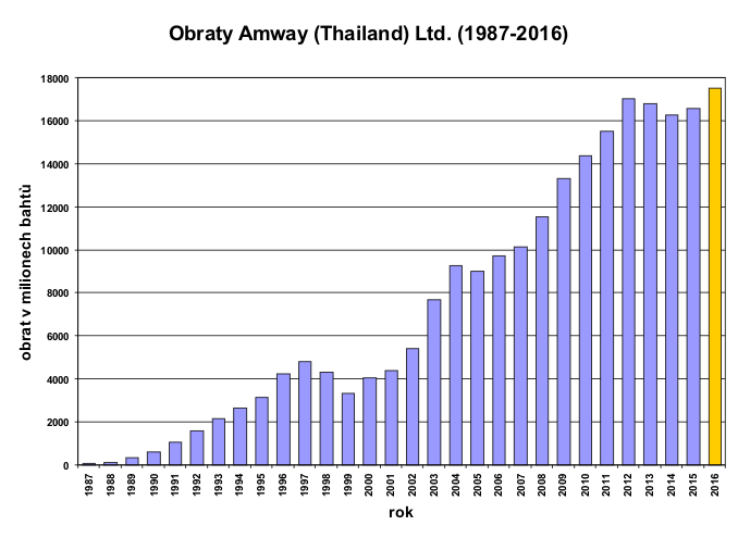 Obraty Amway (Thailand) Ltd. (1987-2016)