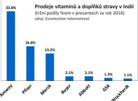 Prodeje vitaminů na indickém trhu (2016)