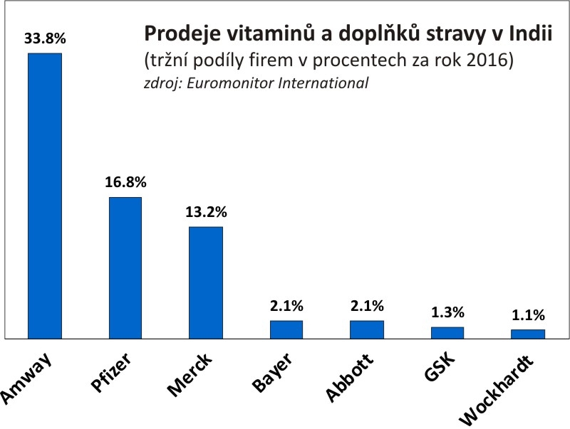 Prodeje vitaminů na indickém trhu (2016)