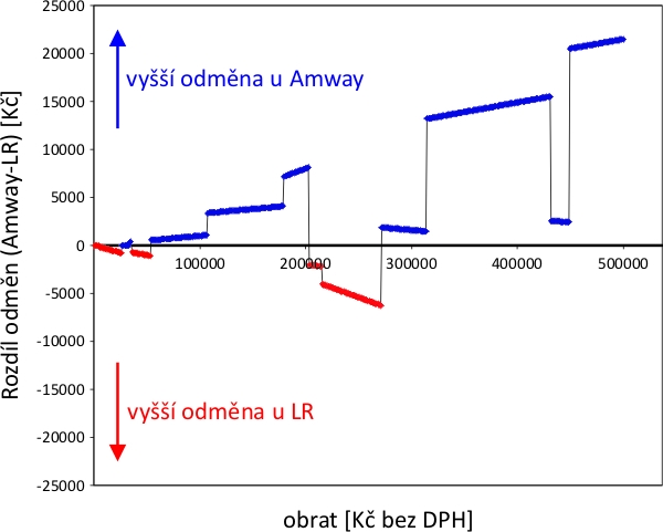 Rozdíl odměn Amway vs. LR po započtení GIP programu