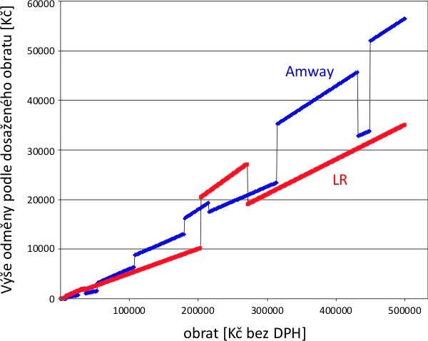 Výše odměny podle dosaženého obratu: Amway vs. LR (po započtení odměn z GIP programu; 4 vyvážené větve)